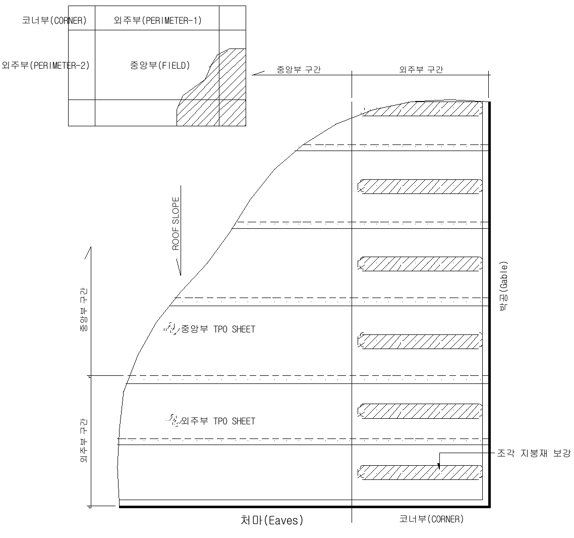 TPO 시트방수 표준상세도 SPR-202 외주부 구간 "액자구조" LAYOUT (B) — 중앙부 시트는 그대로 두고 외주부·모서리에 보강 띠 시트(조각 지붕재)를 추가로 고정하는 배치입니다 (에스피알)